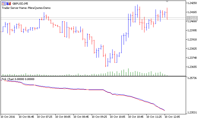 Tick Chart - indicator for MetaTrader 5 | Forex MT4 Indicators