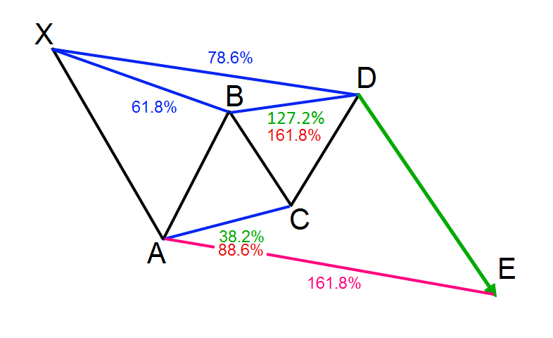 Gartley pattern forex trading the value of volumes on forex