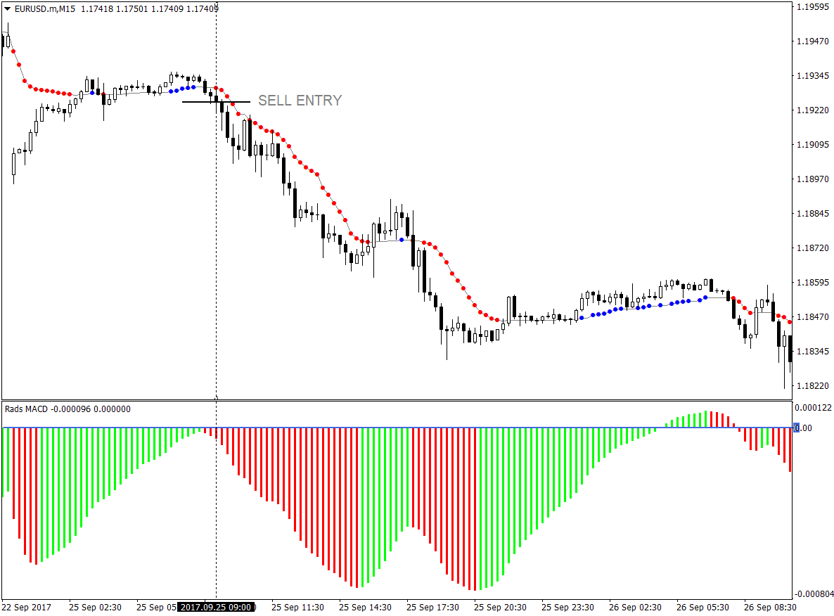 Forex Exit Indicators Mt4 | Forex Auto Channel Indicator