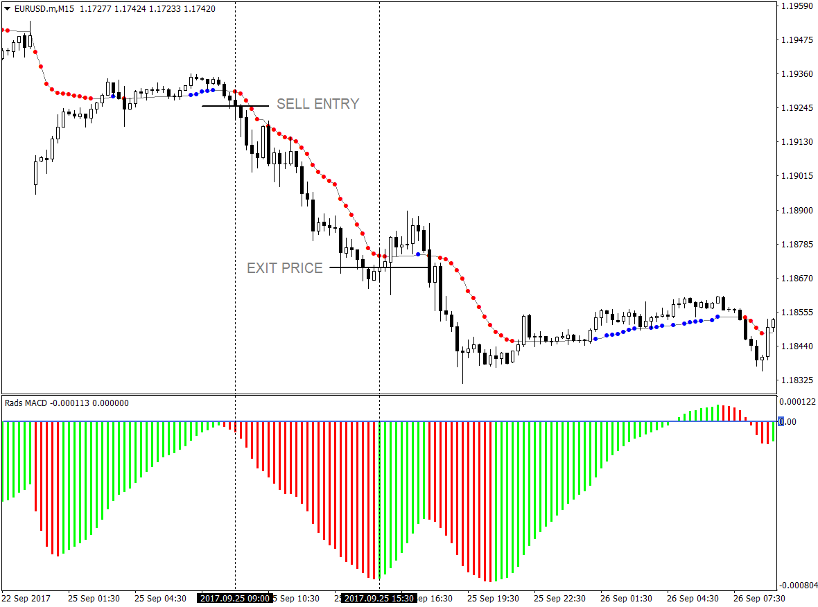 Strategy based on 4 forex indicators point and figure chart forex candle