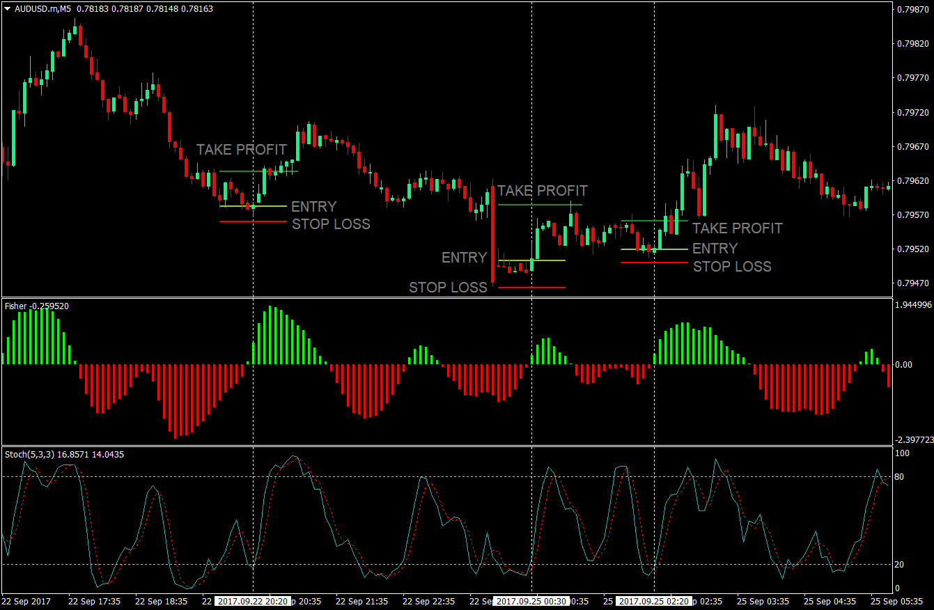 Fisher and Stochastics Scalping Strategy | Forex MT4 Indicators