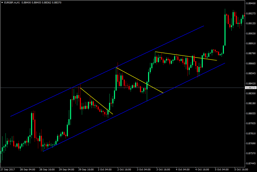 Forex Channel Trading Strategy Explained With Examples