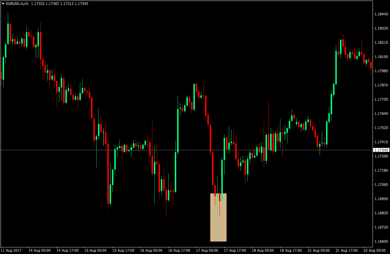 RSI Price Rejection Forex Strategy