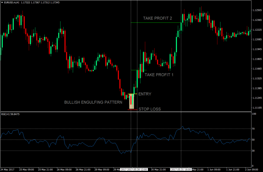 RSI Price Rejection Forex Strategy