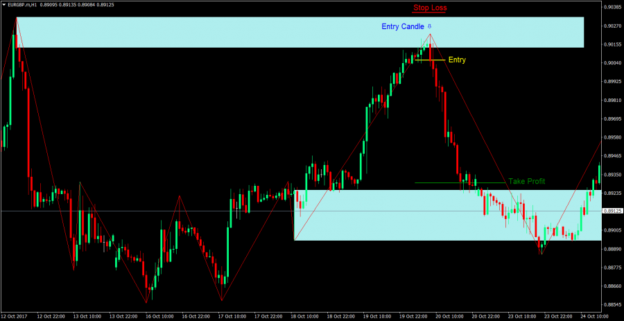 Trading Support Using Bounce Support and Resistance Area Bounce Forex Strategy - ForexMT4Indicators.com