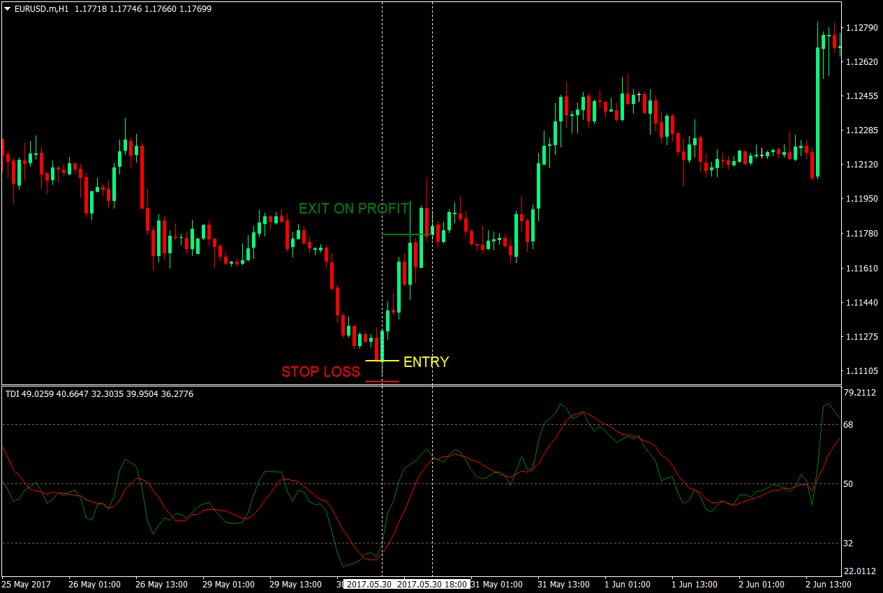 Tdi Estrategia Forex Especulacion De Rebote Indicadores Mt4 Forex - 