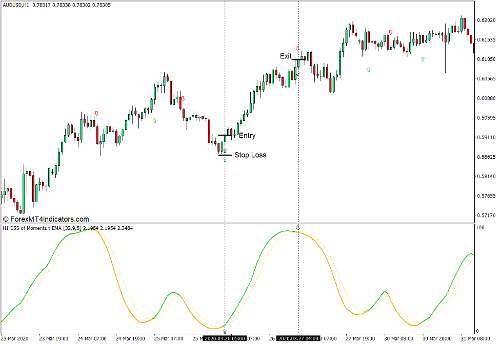 How to use the Momentum Indicator for MT4 - Buy Trade New