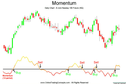 Momentum MT4 Indicator | Forex MT4 Indicators