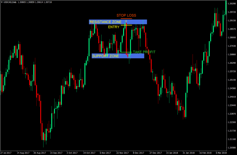 Zone Based Range Forex Trading Strategy