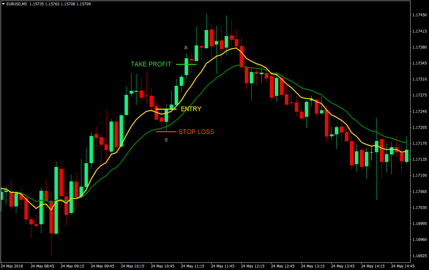 9-18 Retrace Forex Trading Strategy 1