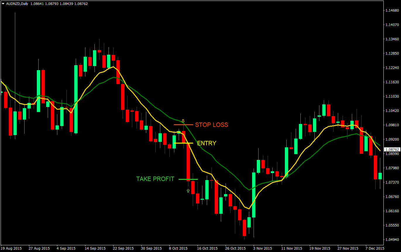 9-18 Retrace Forex Trading Strategy