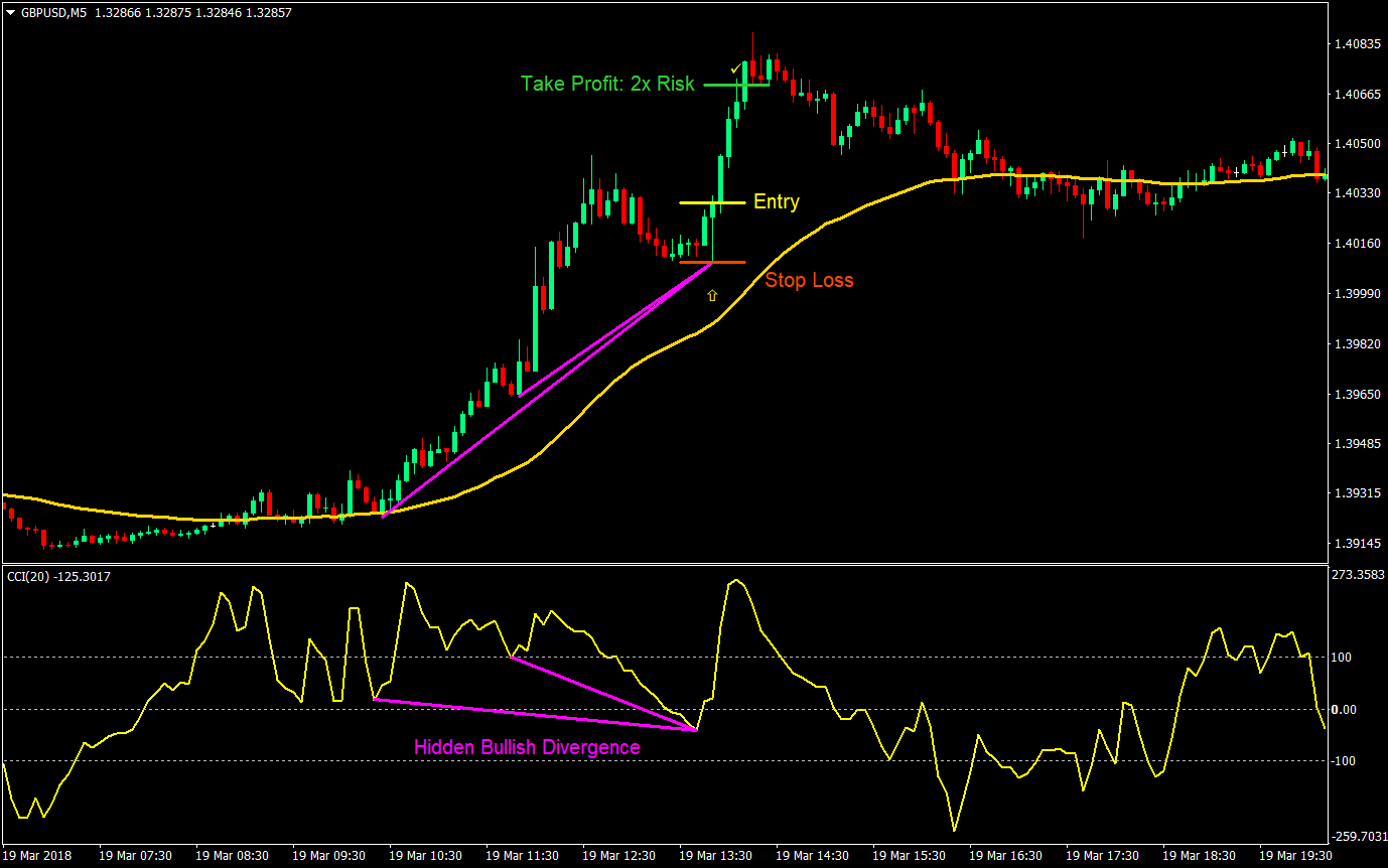 Forex divergence indicator everything for a forex investor