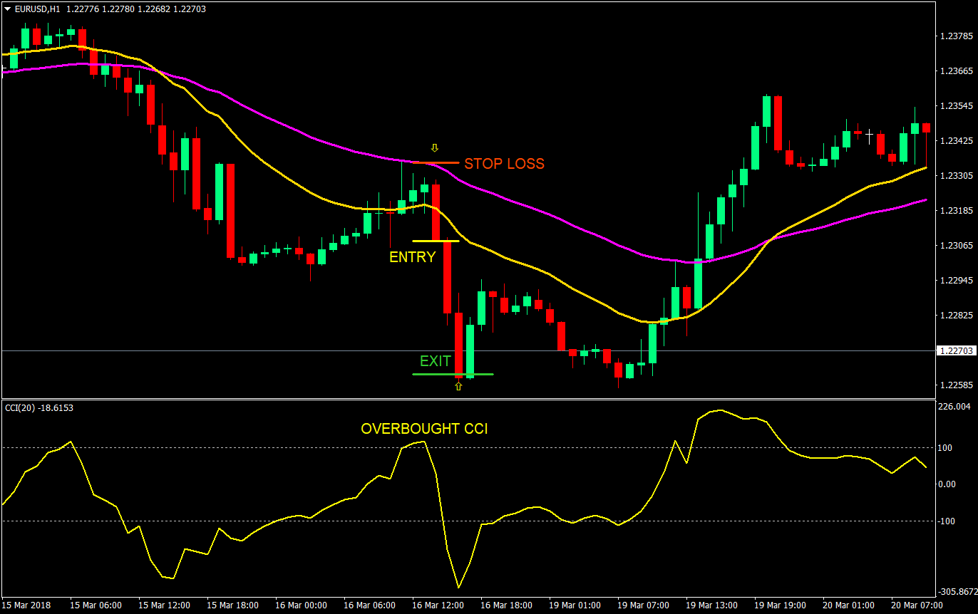 Forex pull back strategy the designation of wheat on forex