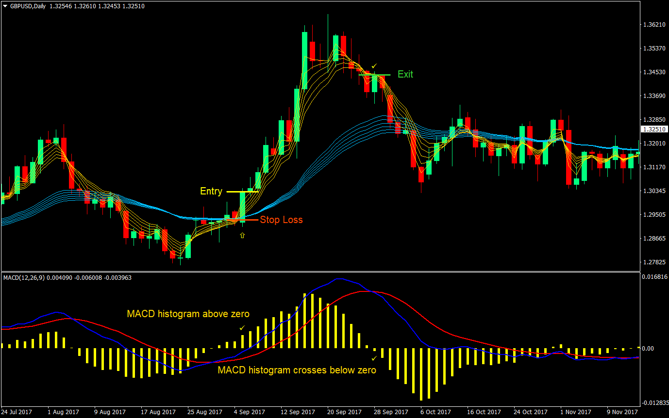 Indicateur forex macd system capital market forex