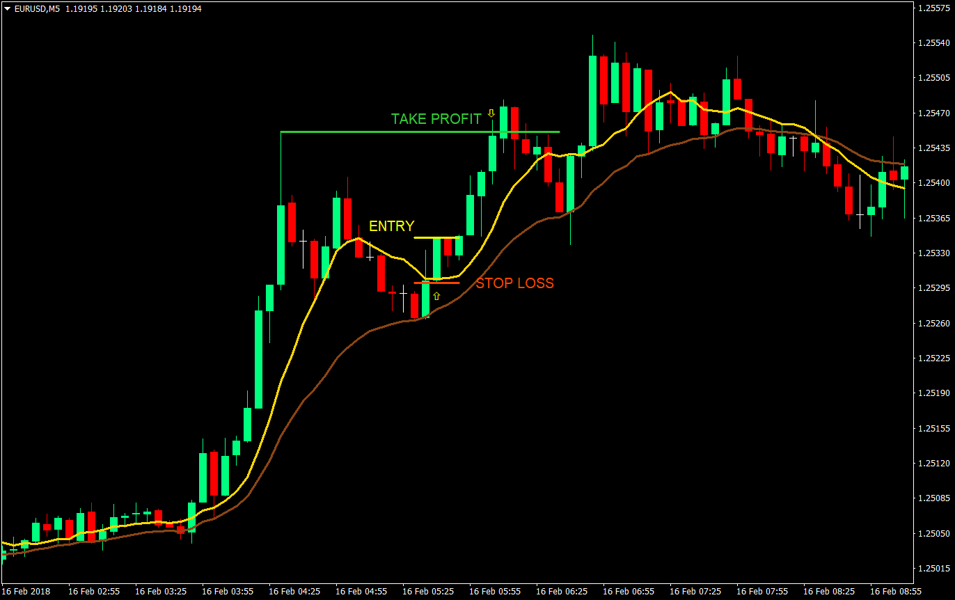 Mini Pullback Day Trading Forex Trading Strategy Forex Mt4 Indicators - 