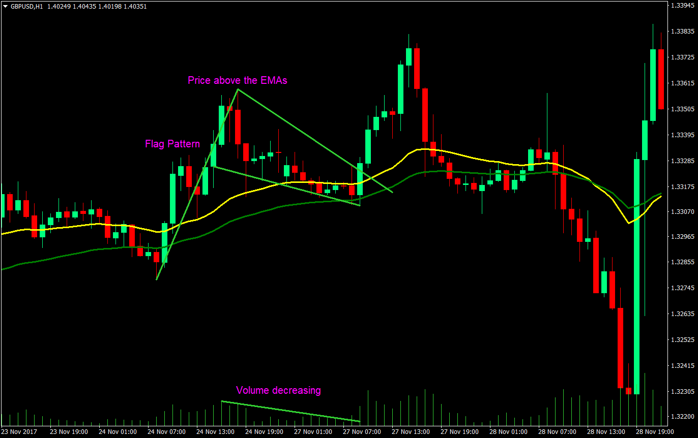 Forex Flag Pattern Indicator Mt4 | Forex Auto Trading Robot