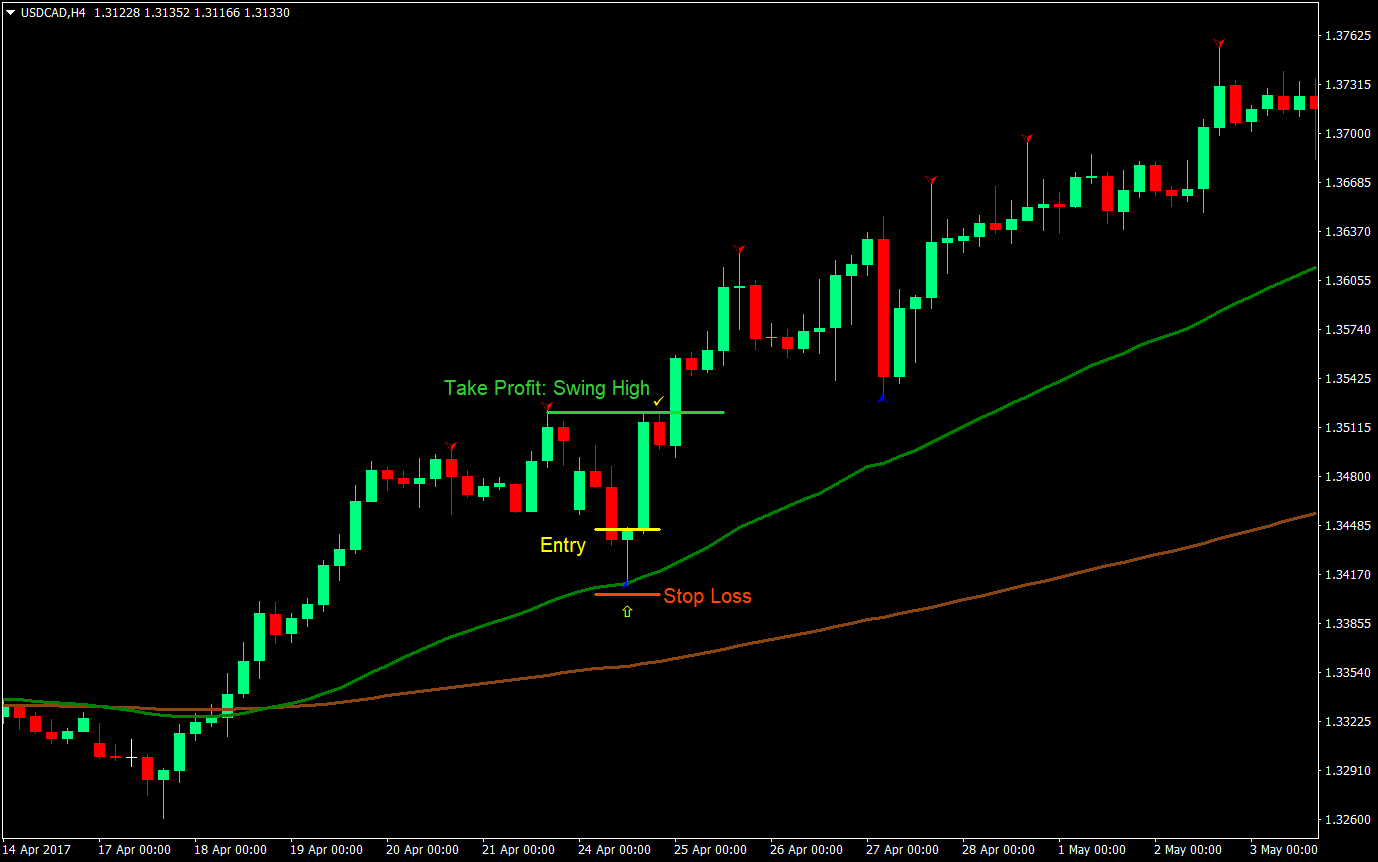 50ema forex strategy open close high low forex