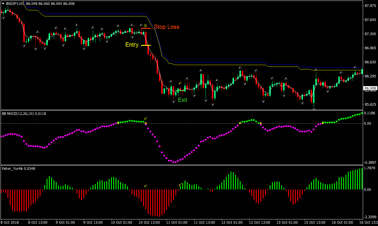 Easy MACD Forex Trading Strategy | Forex MT4 Indicators
