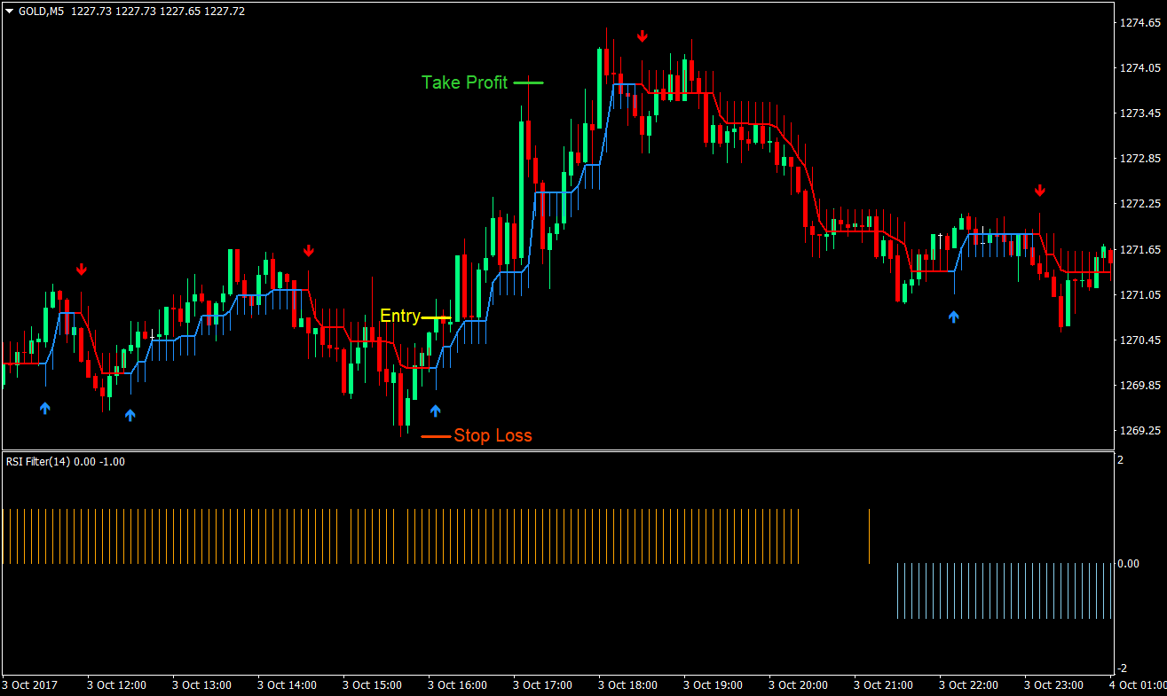 Day trading scalping system forex svmk ipo
