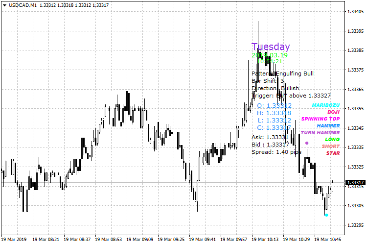 Candle analysis forex indicator forex brokers without rollover