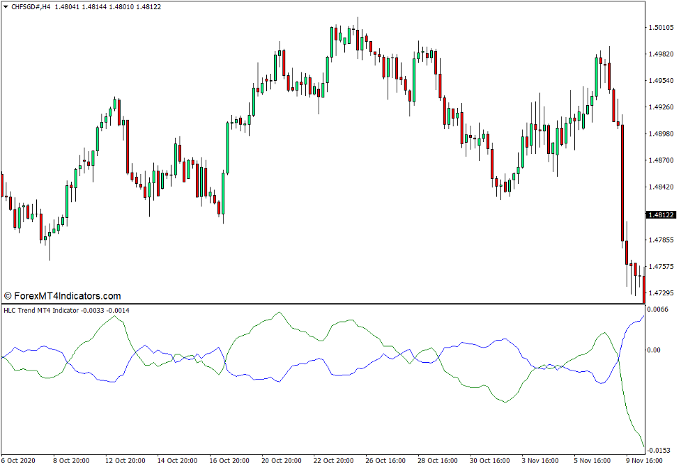 HLC Trend Indicator for MT4