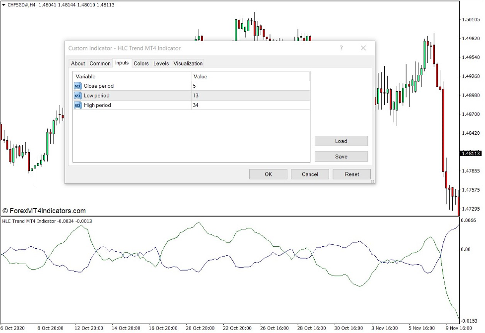 How the HLC Trend Indicator Works