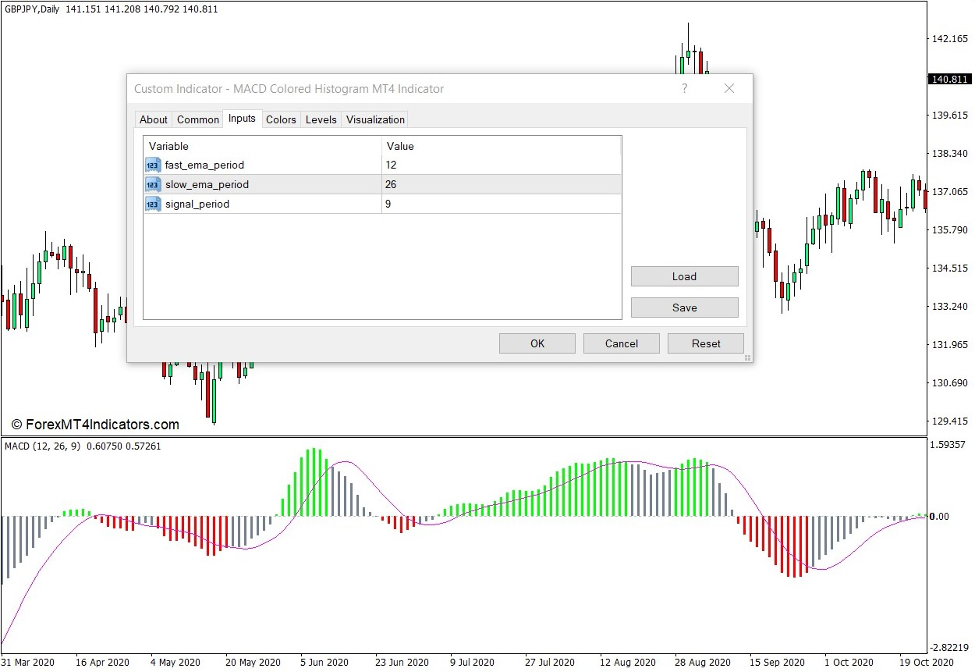How the MACD Colored Histogram Indicator Works