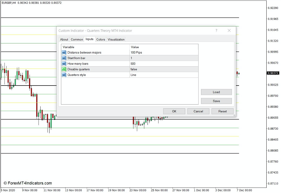 How the Quarters Theory Indicator Works