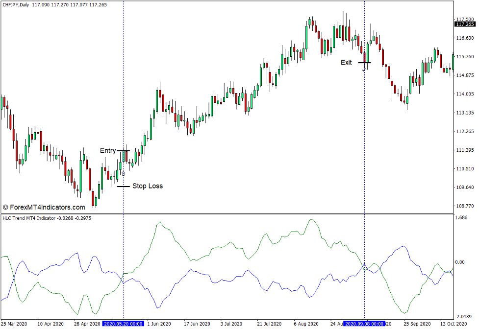 How to use the HLC Trend Indicator for MT4 - Buy Trade