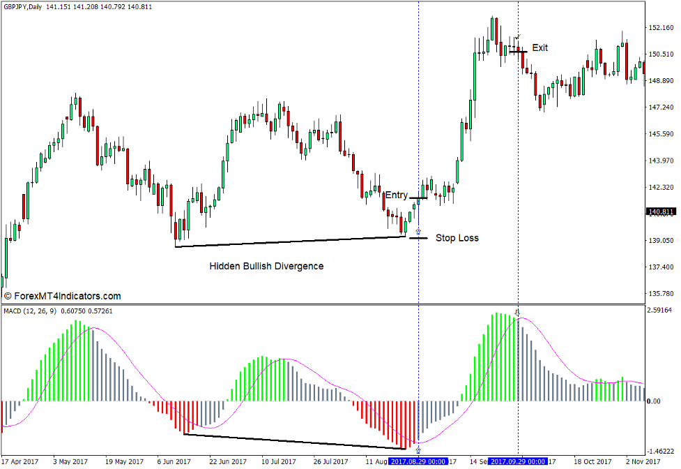 How to use the MACD Colored Histogram Indicator for MT4 - Buy Trade