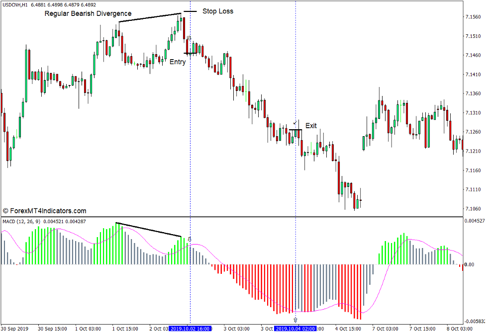 How to use the MACD Colored Histogram Indicator for MT4 - Sell Trade