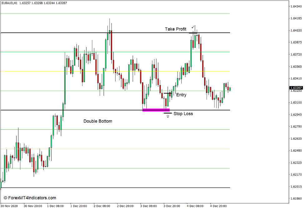 How to use the Quarters Theory Indicator for MT4 - Buy Trade