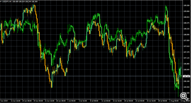 Overlay Chart Modified To Not Repaint On Each Bar Mt4 Indicator Forexmt4indicators Com