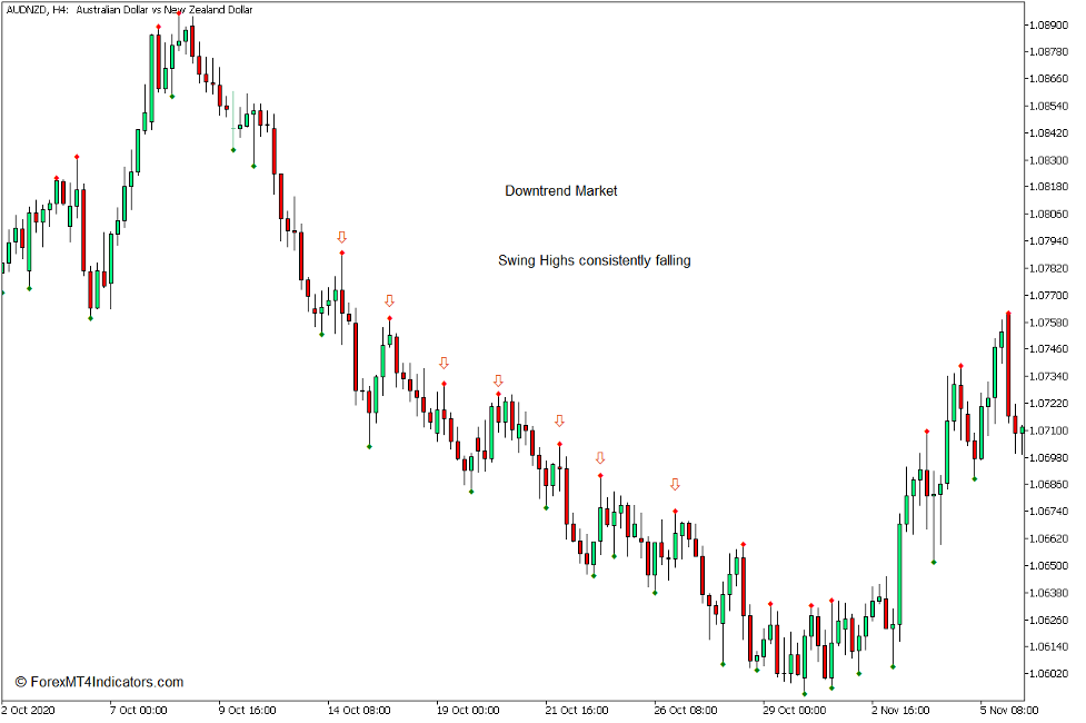 How to use the Valid Swing High Low Indicator for MT5 3