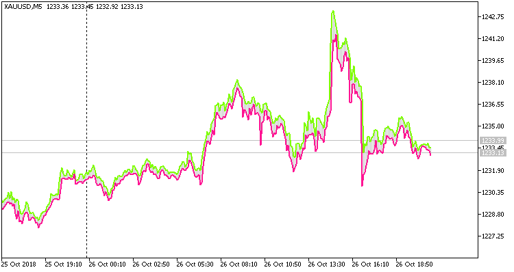 Indikator Ohlc Channel Mt5 Forexmt4indicators Com