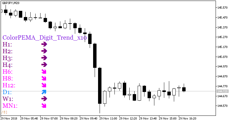 Colour PEMA Digit Development x10 MT5 Indicator Colour PEMA Digit Development x10 MT5 Indicator