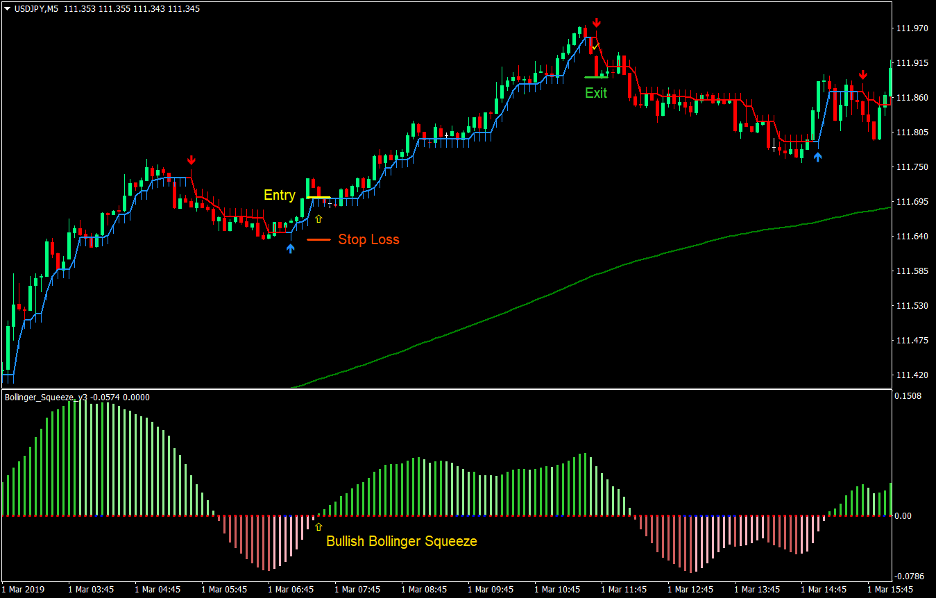 Bollinger Keltner Squeeze Forex Scalping Strategy 2
