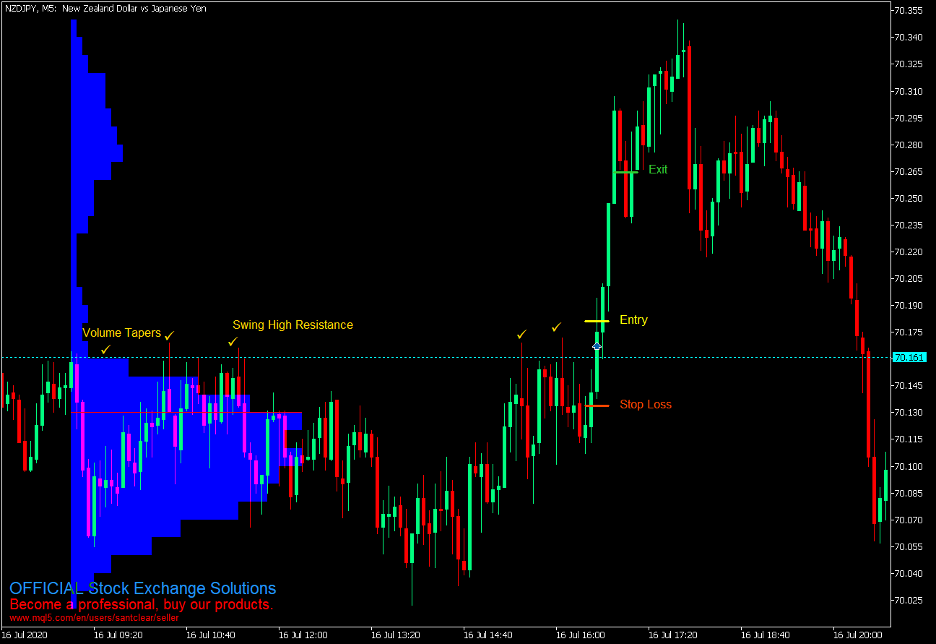 Market Profile Momentum Breakout Forex Trading Strategy – MT5 – The ...