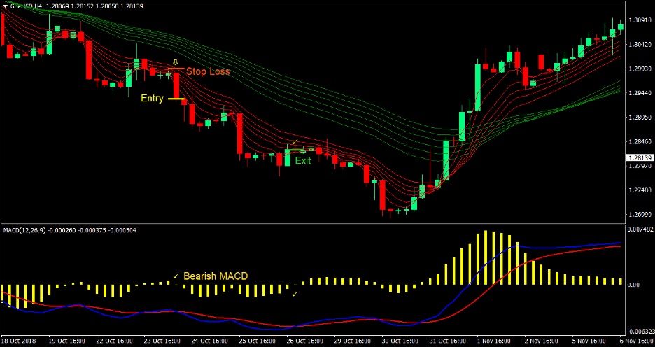 Real MACD Bounce Forex Trading Strategy