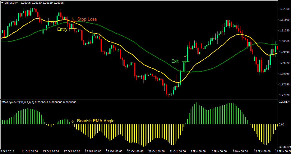 Forex indicators ema fourier indicators for forex