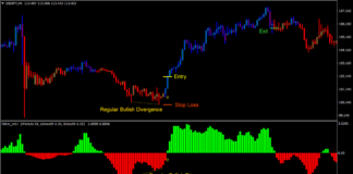 Fisher Divergence Forex Trading Strategy 2