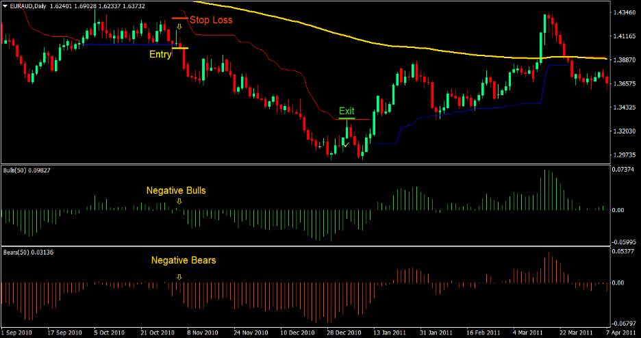 Bulls Bears Stop Forex Trading Strategy 4