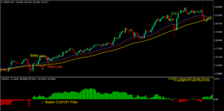 Cusiv Moving Average Forex Trading Strategy 1