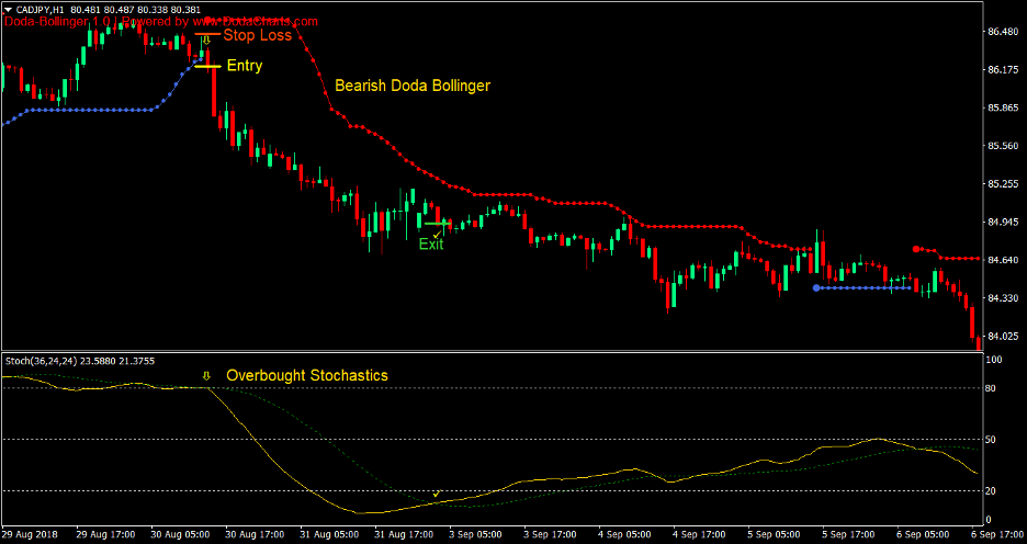 Doda Bollinger Bands Stochastics Forex Trading Strategy – The Ultimate ...