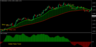 Fisher Moving Average Cross Forex Trading Strategy 1
