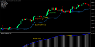 Half Trend Scalp Forex Trading Strategy 1
