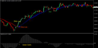 MA Oscillator Trend Forex Trading Strategy 1