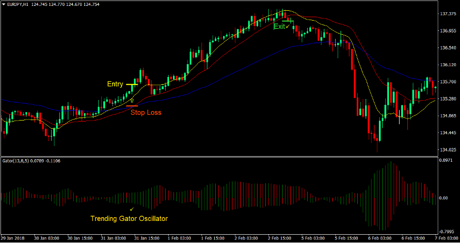 DEMA Gator Trend Forex Trading Strategy 1