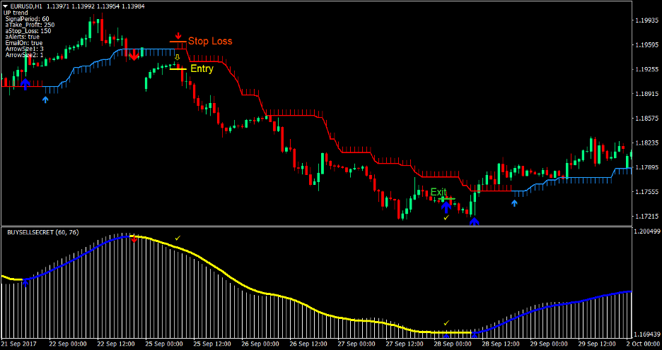 half trend forex strategy