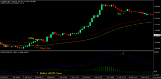 MACD Breakout Forex Trading Strategy 2